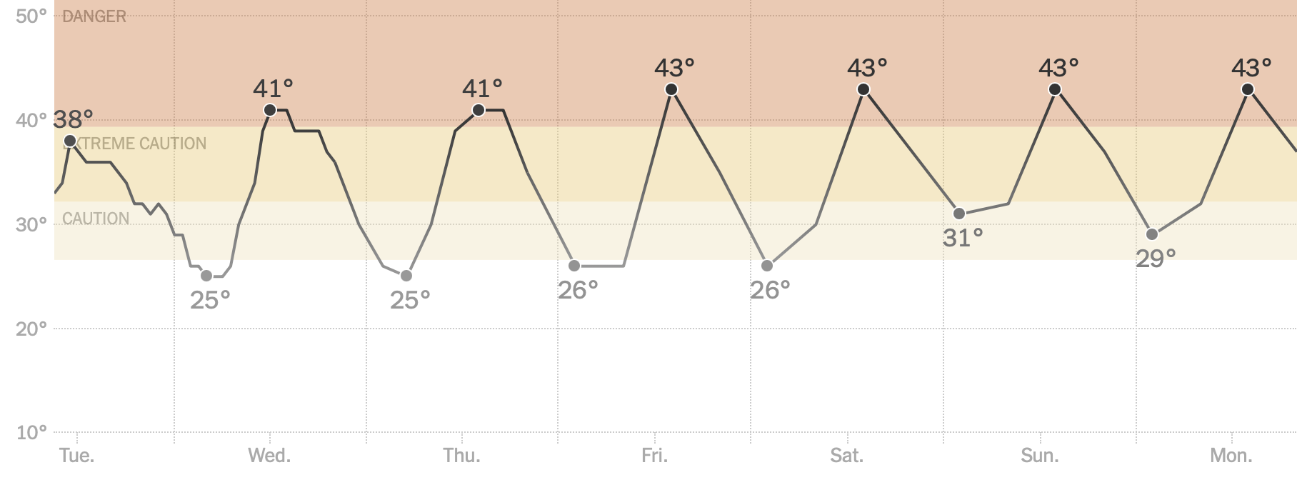 Local temperatures this week